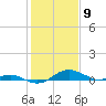 Edgewater tide chart for Tuesday, February 9, 2021