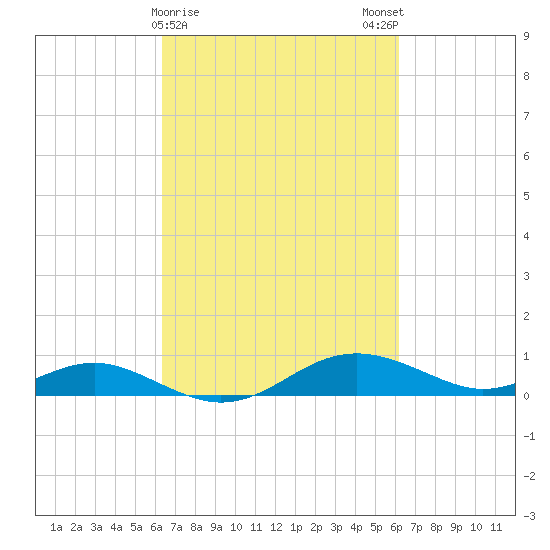 Edgewater tide chart for Thursday, March 11, 2021