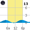 Edgewater tide chart for Saturday, March 13, 2021