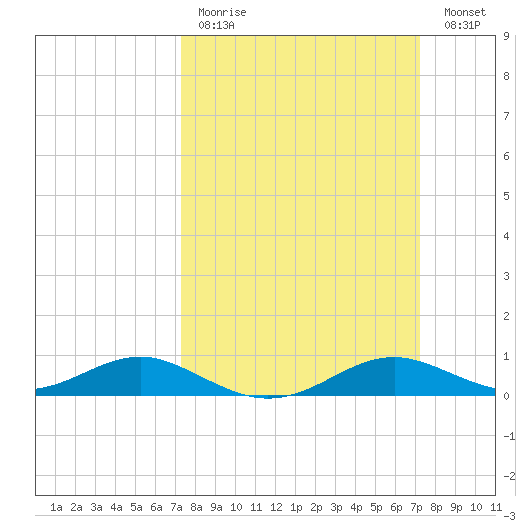Edgewater tide chart for Sunday, March 14, 2021