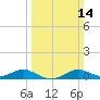 Edgewater tide chart for Sunday, March 14, 2021
