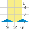 Edgewater tide chart for Monday, March 1, 2021