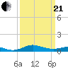 Edgewater tide chart for Sunday, March 21, 2021