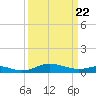Edgewater tide chart for Monday, March 22, 2021