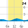 Edgewater tide chart for Wednesday, March 24, 2021