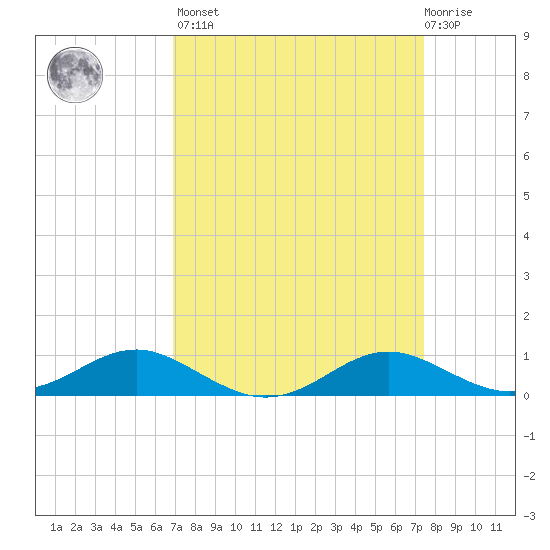 Edgewater tide chart for Sunday, March 28, 2021