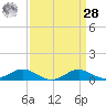 Edgewater tide chart for Sunday, March 28, 2021