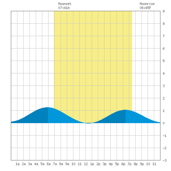 Edgewater tide chart for Monday, March 29, 2021