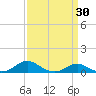 Edgewater tide chart for Tuesday, March 30, 2021