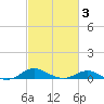 Edgewater tide chart for Wednesday, March 3, 2021