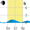 Edgewater tide chart for Friday, March 5, 2021
