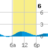 Edgewater tide chart for Saturday, March 6, 2021