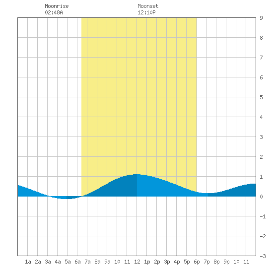 Edgewater tide chart for Sunday, March 7, 2021