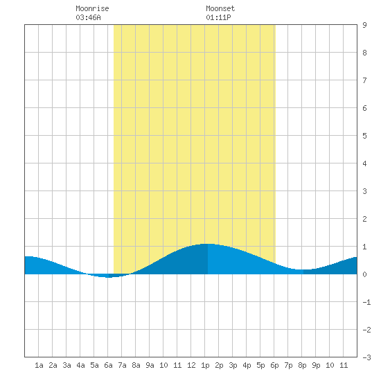 Edgewater tide chart for Monday, March 8, 2021