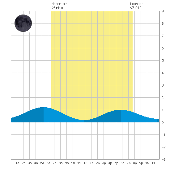 Edgewater tide chart for Sunday, April 11, 2021