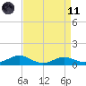 Edgewater tide chart for Sunday, April 11, 2021