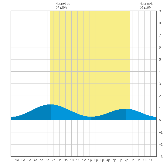 Edgewater tide chart for Tuesday, April 13, 2021