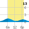 Edgewater tide chart for Tuesday, April 13, 2021
