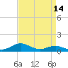 Edgewater tide chart for Wednesday, April 14, 2021