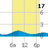 Edgewater tide chart for Saturday, April 17, 2021