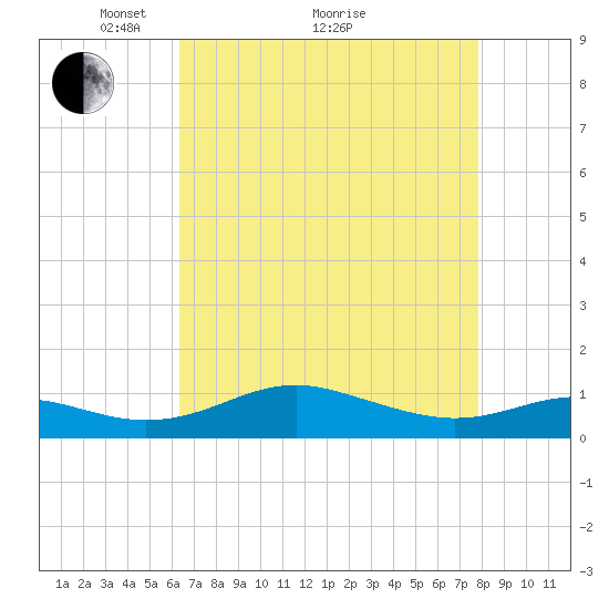 Edgewater tide chart for Tuesday, April 20, 2021