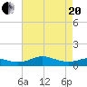 Edgewater tide chart for Tuesday, April 20, 2021