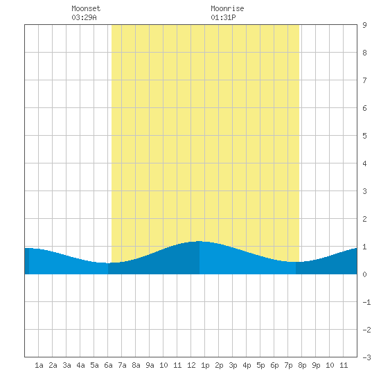 Edgewater tide chart for Wednesday, April 21, 2021
