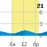Edgewater tide chart for Wednesday, April 21, 2021