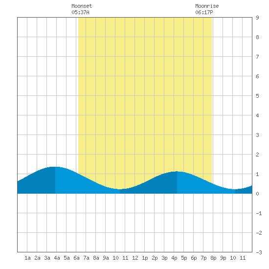 Edgewater tide chart for Sunday, April 25, 2021