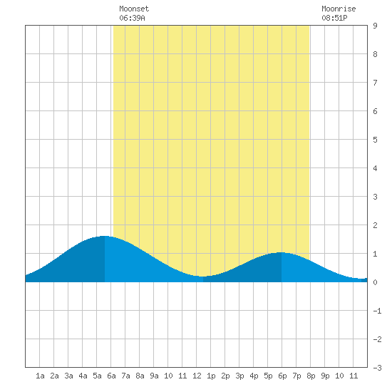 Edgewater tide chart for Tuesday, April 27, 2021