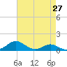 Edgewater tide chart for Tuesday, April 27, 2021