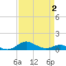 Edgewater tide chart for Friday, April 2, 2021