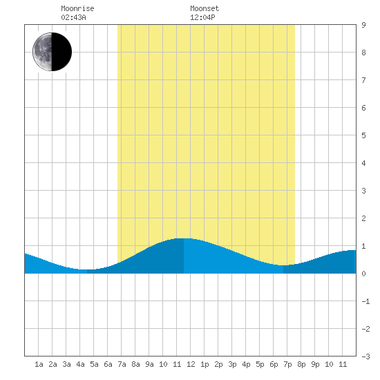 Edgewater tide chart for Sunday, April 4, 2021