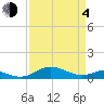 Edgewater tide chart for Sunday, April 4, 2021