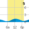 Edgewater tide chart for Monday, April 5, 2021