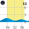 Edgewater tide chart for Tuesday, May 11, 2021