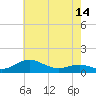 Edgewater tide chart for Friday, May 14, 2021
