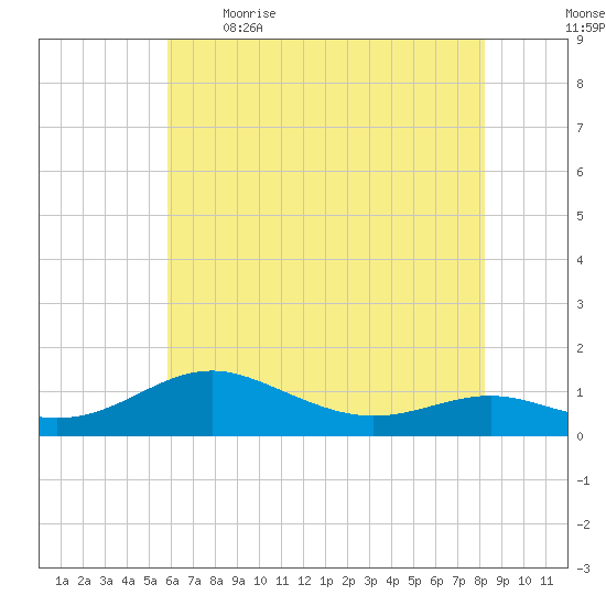 Edgewater tide chart for Saturday, May 15, 2021
