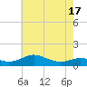 Edgewater tide chart for Monday, May 17, 2021