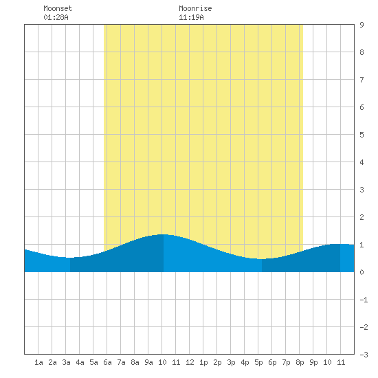 Edgewater tide chart for Tuesday, May 18, 2021