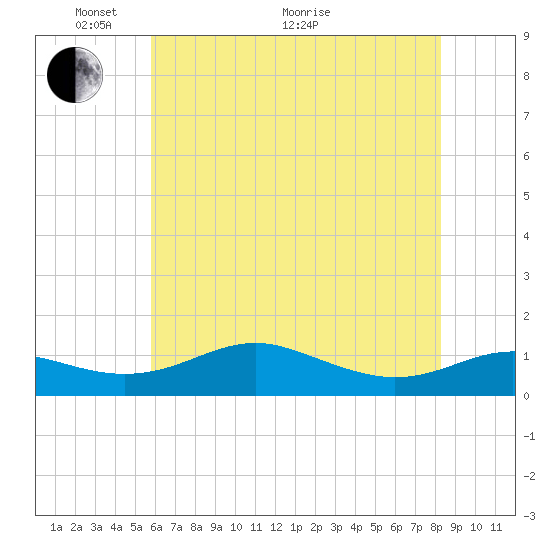 Edgewater tide chart for Wednesday, May 19, 2021