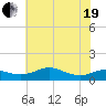 Edgewater tide chart for Wednesday, May 19, 2021
