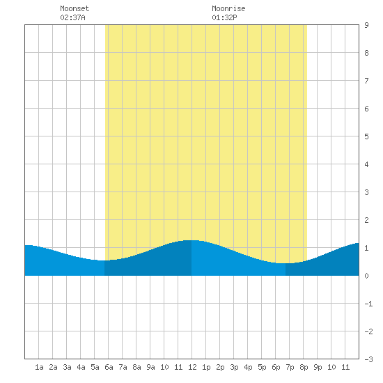 Edgewater tide chart for Thursday, May 20, 2021