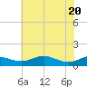 Edgewater tide chart for Thursday, May 20, 2021