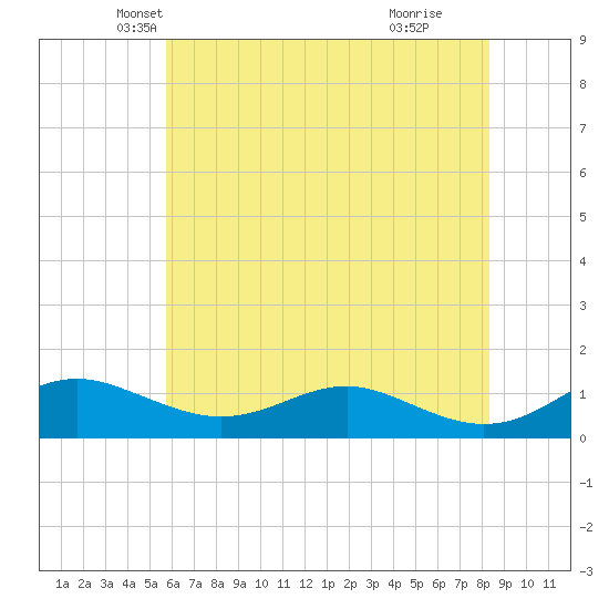 Edgewater tide chart for Saturday, May 22, 2021