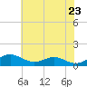Edgewater tide chart for Sunday, May 23, 2021