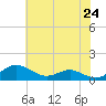 Edgewater tide chart for Monday, May 24, 2021