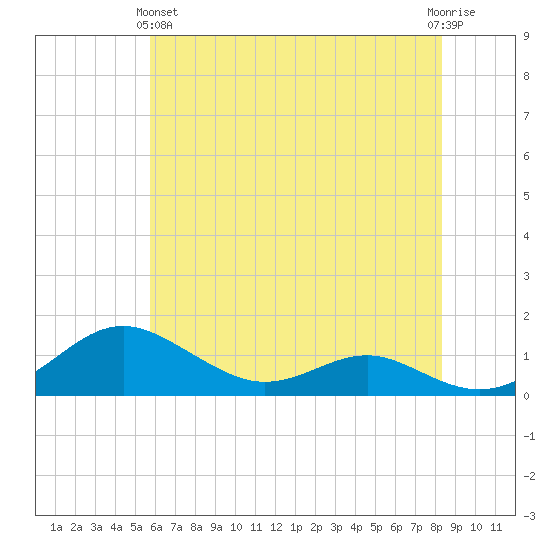 Edgewater tide chart for Tuesday, May 25, 2021