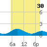 Edgewater tide chart for Sunday, May 30, 2021