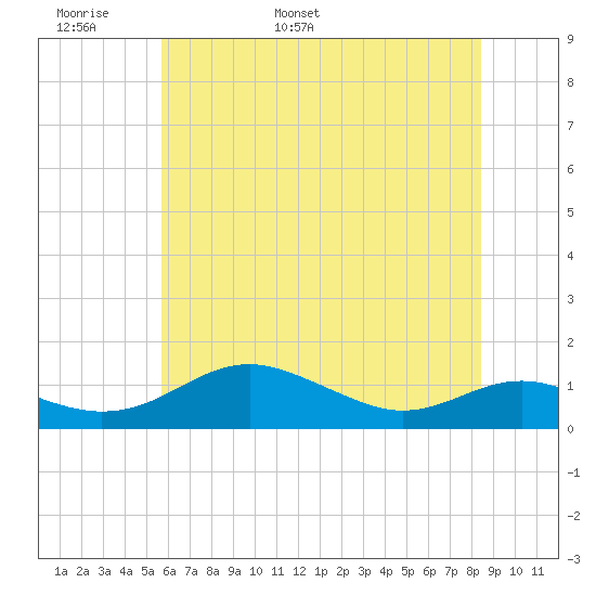 Edgewater tide chart for Monday, May 31, 2021